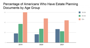 americans who have estate planning documents by age