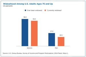 widowhood among U.S. adults 75 and up